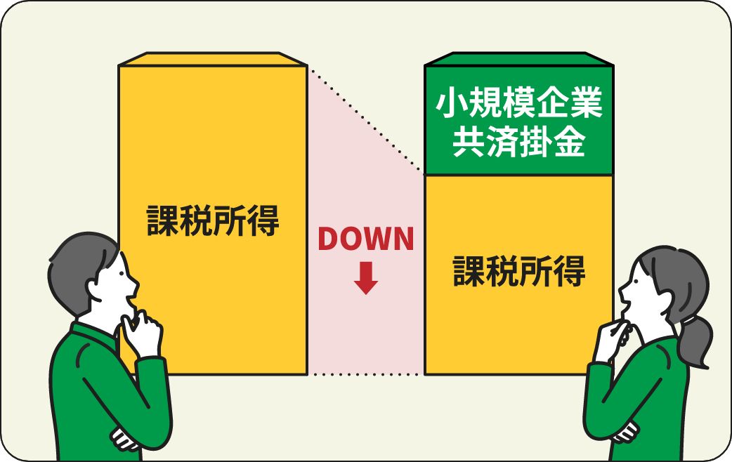 03 税制上の優遇措置あり掛金全額が所得控除