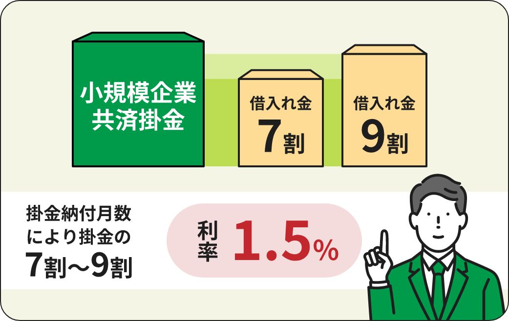 04 貸付制度も利用可能経営の強い味方