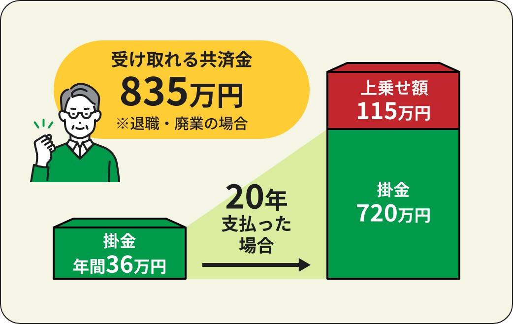 05 長期加入で有利な共済金掛金合計より多い額を受給